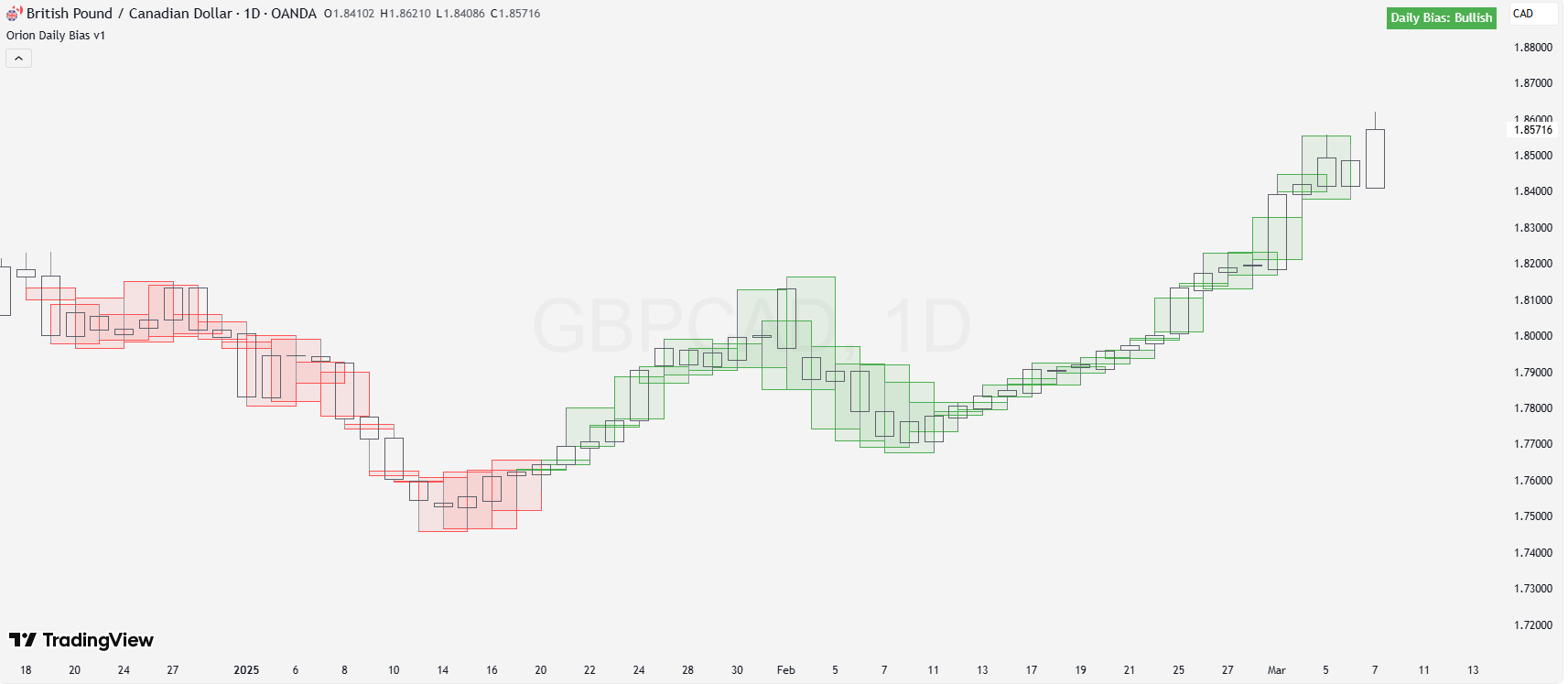 Orion Daily Bias indicator v1
